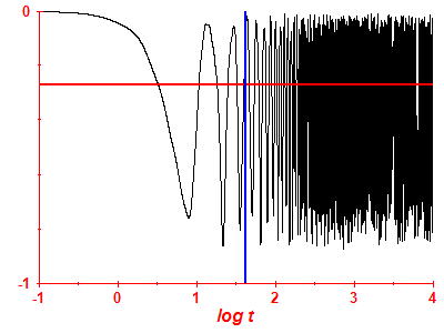 Survival probability log